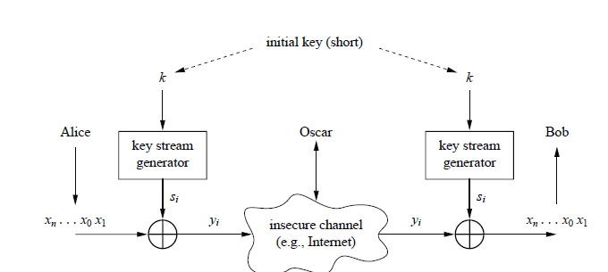 image/universita/ex-notion/Stream Ciphers/Untitled 7